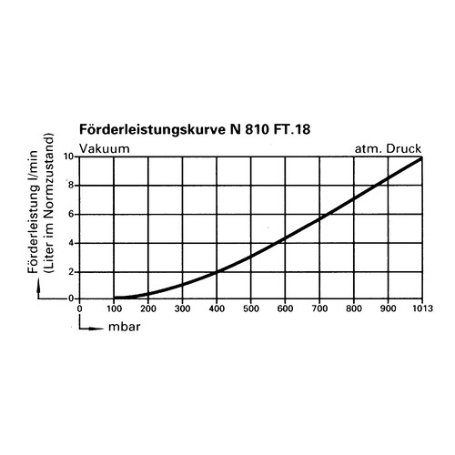 Chemically Resistant Vacuum Diaphragm Pump for Gaseous Aggressive Media and Purest Media