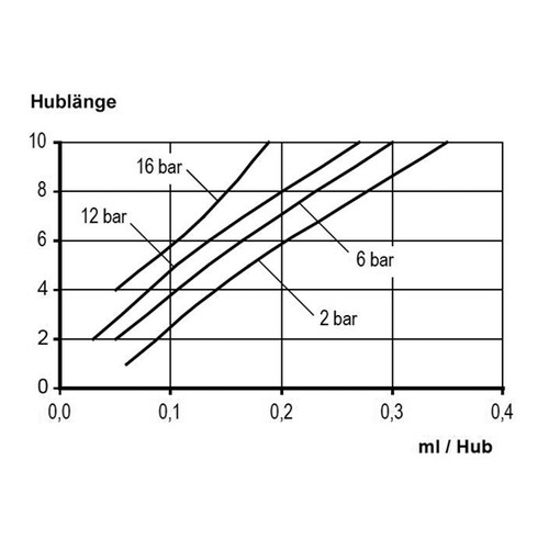 Magnet-Driven Diaphragm Metering Pump for Alkalis and Acids