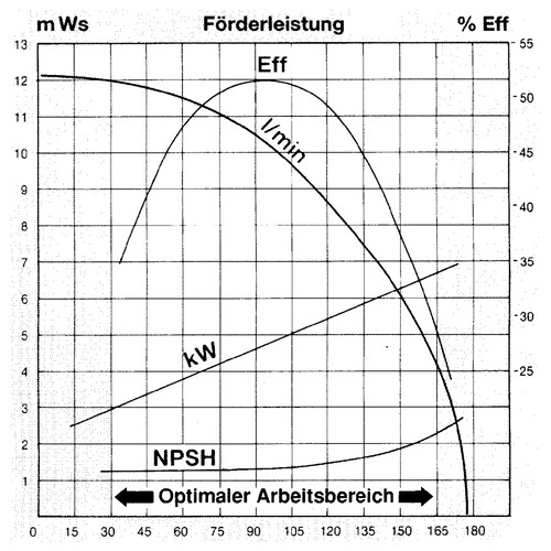 Magnetgekuppelte Kreiselpumpe 380 V