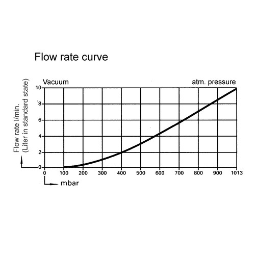 Chemically Resistant Vacuum Diaphragm Pump for Gaseous Aggressive Media and Purest Media