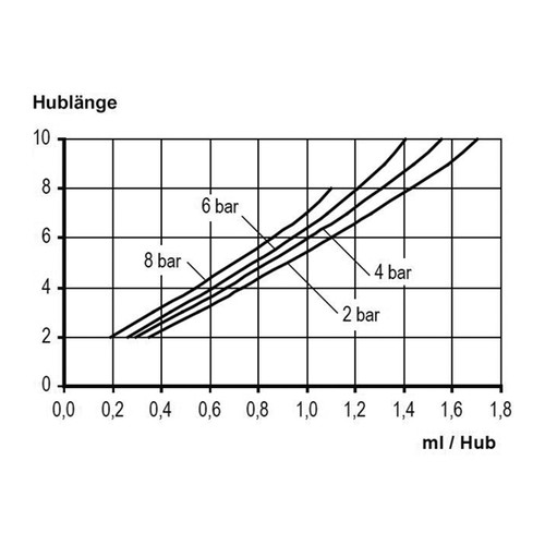 Magnet-Membrandosierpumpe für Laugen und Säuren