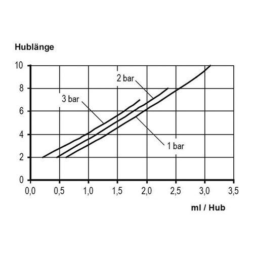 Magnet-Membrandosierpumpe für Laugen und Säuren