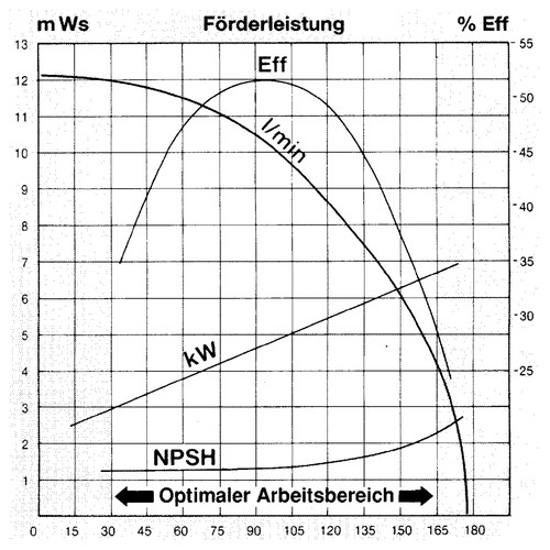 Magnetgekuppelte Kreiselpumpe 380 V