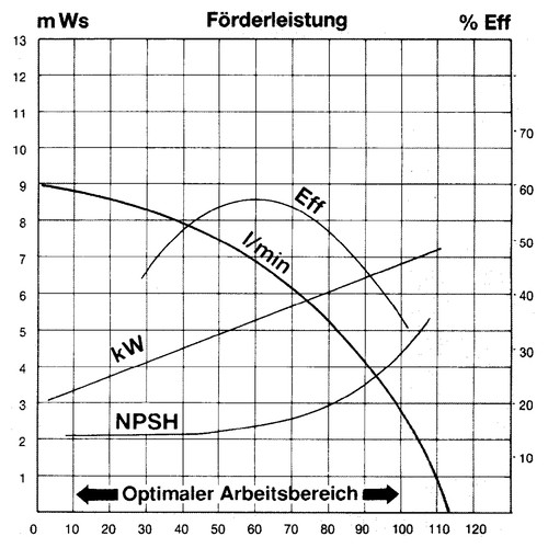 Magnetgekuppelte Kreiselpumpe 380 V