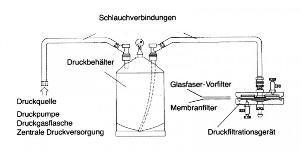 Filtrationsgerät mit Aufgussraum