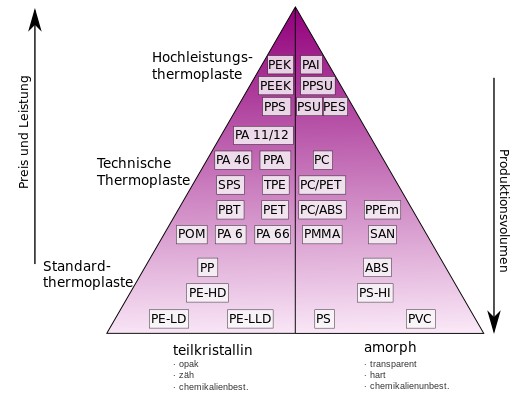 Übersicht der thermoplastischen Kunststoffe