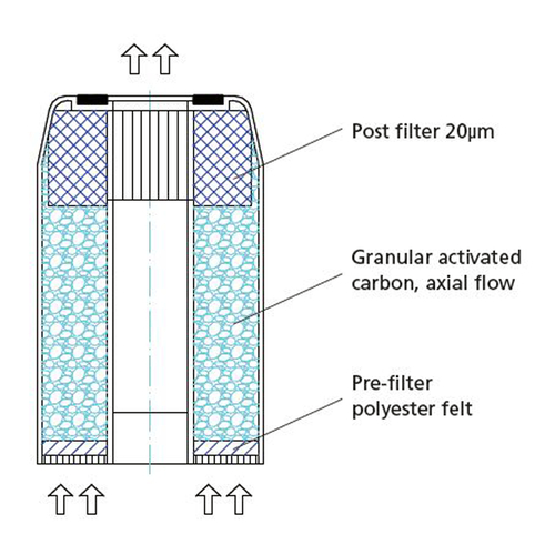 Adsorptionsfilter mit Aktivkohlegranulat