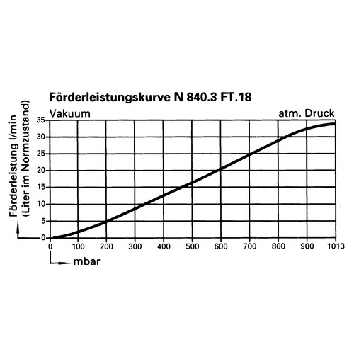 Chemiefeste Vakuum-Membranpumpe für gasförmige, aggressive Medien und Reinstmedien