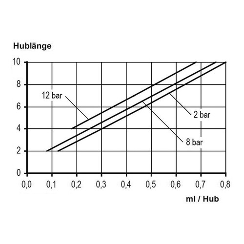 Magnet-Driven Diaphragm Metering Pump for Alkalis and Acids