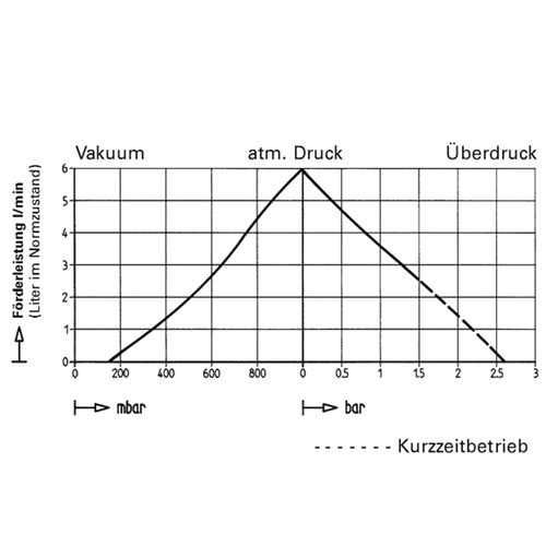 Membran-Vakuumpumpe MD 1-Serie MD 1, Membran-Vakuumpumpen, Vakuumpumpen, Vakuumtechnik, Laborgeräte, Laborbedarf