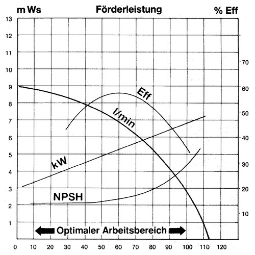 Magnetgekuppelte Kreiselpumpe 380 V