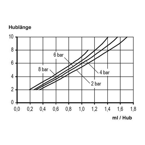 Magnet-Driven Diaphragm Metering Pump for Alkalis and Acids